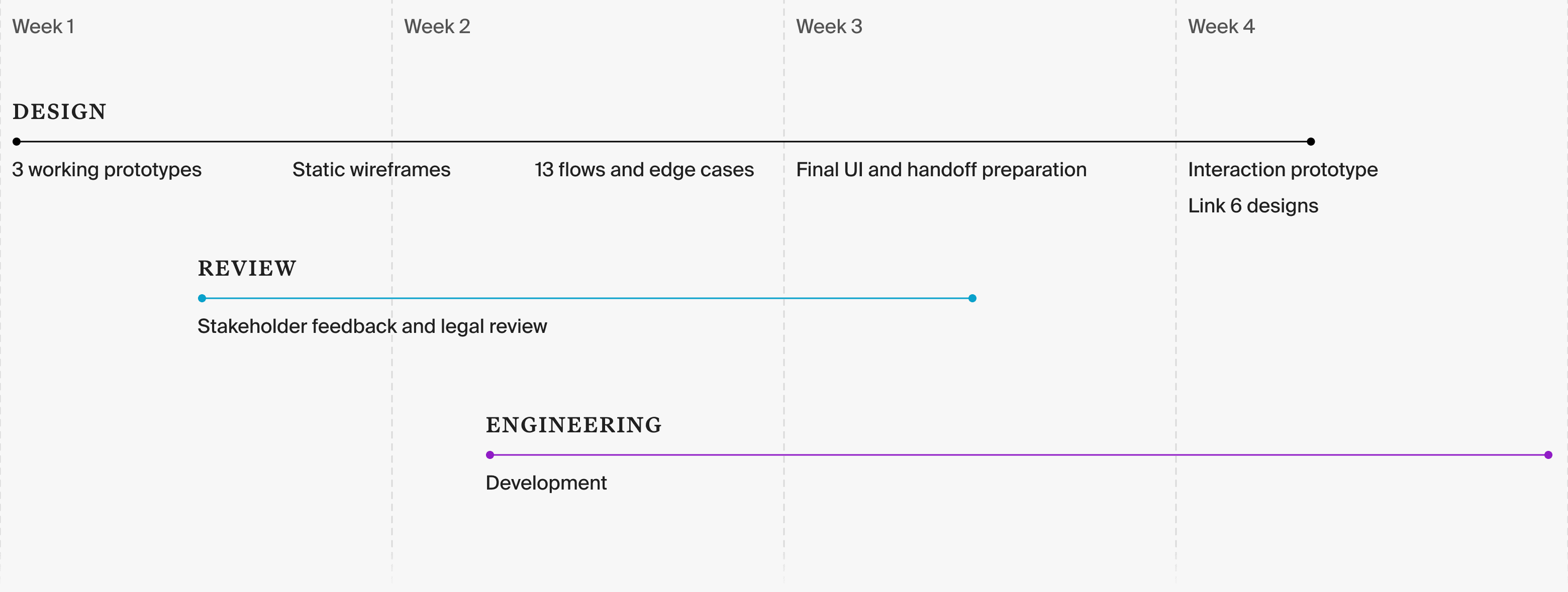 Four-week timeline showing design, stakeholder and legal review, and engineering progressing in parallel